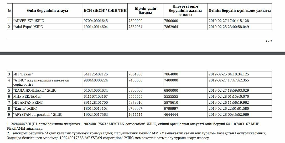 8 наурыз халықарарлық әйелдер күні және 21 – 23 «Наурыз мейрамы» мерекелік күндерге арналған «Қаланы безендіру» жұмыстары конкурсы (2019 жыл)